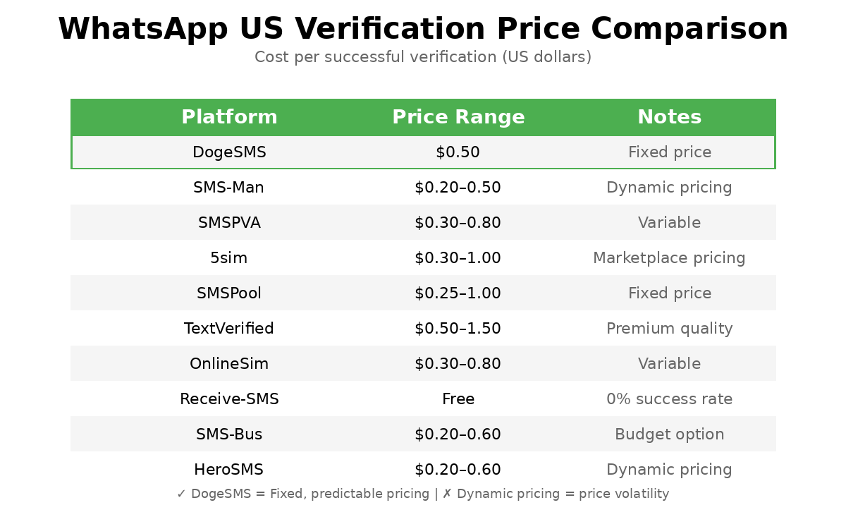 WhatsApp US verification price comparison across 10 SMS platforms, with DogeSMS as the fixed-price baseline